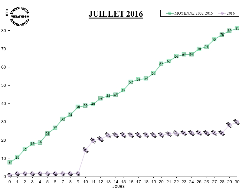 GRAPH PLUIE 07-16.jpg